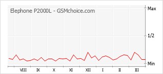 Traçar mudanças de populariedade do telemóvel Elephone P2000L