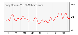 Traçar mudanças de populariedade do telemóvel Sony Xperia Z4