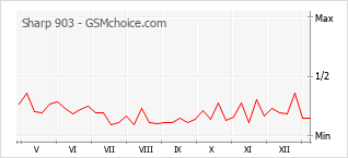 Diagramm der Poplularitätveränderungen von Sharp 903