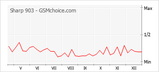 Popularity chart of Sharp 903