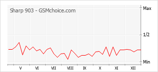 Gráfico de los cambios de popularidad Sharp 903