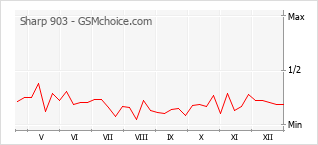 Grafico di modifiche della popolarità del telefono cellulare Sharp 903