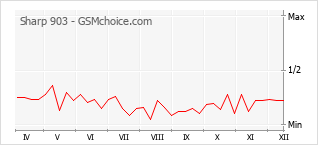 Диаграмма изменений популярности телефона Sharp 903