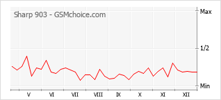 手機聲望改變圖表 Sharp 903