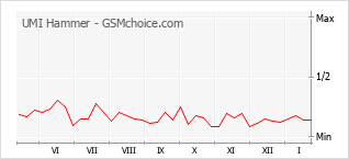 Diagramm der Poplularitätveränderungen von UMI Hammer