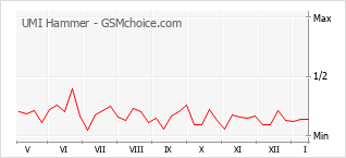 Gráfico de los cambios de popularidad UMI Hammer