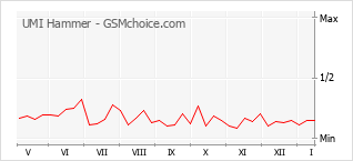 Populariteit van de telefoon: diagram UMI Hammer