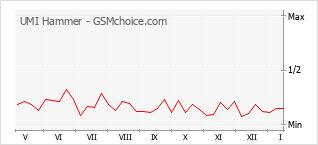 Traçar mudanças de populariedade do telemóvel UMI Hammer
