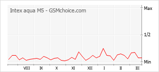 Diagramm der Poplularitätveränderungen von Intex aqua M5