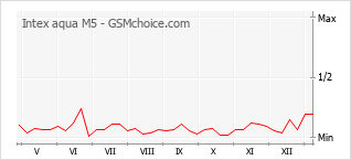 Le graphique de popularité de Intex aqua M5