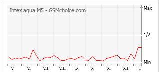 Grafico di modifiche della popolarità del telefono cellulare Intex aqua M5