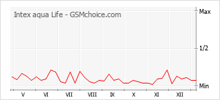 Gráfico de los cambios de popularidad Intex aqua Life