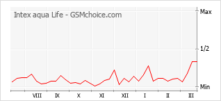Le graphique de popularité de Intex aqua Life