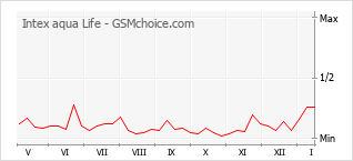 Populariteit van de telefoon: diagram Intex aqua Life