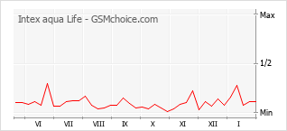 Traçar mudanças de populariedade do telemóvel Intex aqua Life