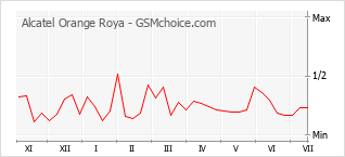 Popularity chart of Alcatel Orange Roya