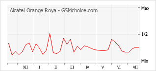 Le graphique de popularité de Alcatel Orange Roya