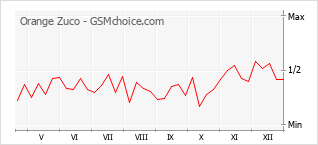 Grafico di modifiche della popolarità del telefono cellulare Orange Zuco