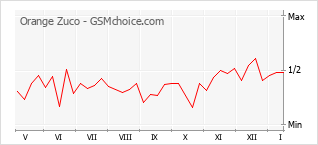 Populariteit van de telefoon: diagram Orange Zuco