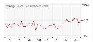 Traçar mudanças de populariedade do telemóvel Orange Zuco