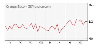 Диаграмма изменений популярности телефона Orange Zuco