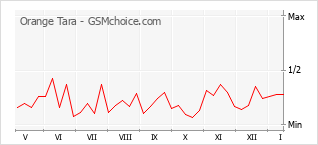 Le graphique de popularité de Orange Tara