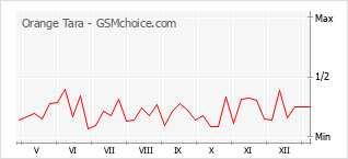 Grafico di modifiche della popolarità del telefono cellulare Orange Tara