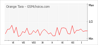 Populariteit van de telefoon: diagram Orange Tara