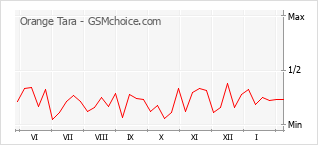 Traçar mudanças de populariedade do telemóvel Orange Tara
