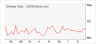 Диаграмма изменений популярности телефона Orange Tara