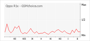 Diagramm der Poplularitätveränderungen von Oppo R1x