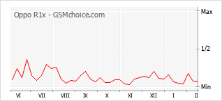 Grafico di modifiche della popolarità del telefono cellulare Oppo R1x
