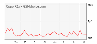Traçar mudanças de populariedade do telemóvel Oppo R1x