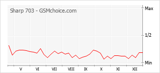 Grafico di modifiche della popolarità del telefono cellulare Sharp 703