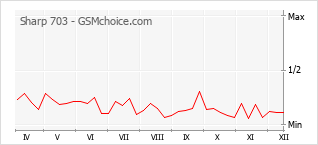 Диаграмма изменений популярности телефона Sharp 703