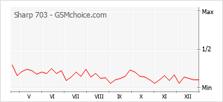 手機聲望改變圖表 Sharp 703