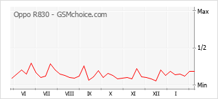 Gráfico de los cambios de popularidad Oppo R830