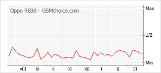 Le graphique de popularité de Oppo R830