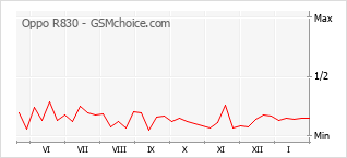 Traçar mudanças de populariedade do telemóvel Oppo R830