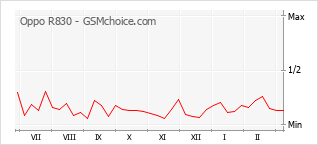 Диаграмма изменений популярности телефона Oppo R830