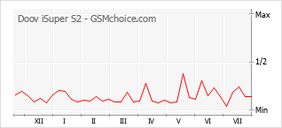 Grafico di modifiche della popolarità del telefono cellulare Doov iSuper S2