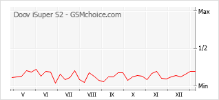 Traçar mudanças de populariedade do telemóvel Doov iSuper S2