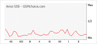 Diagramm der Poplularitätveränderungen von Amoi S58