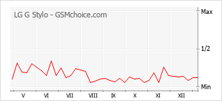 Popularity chart of LG G Stylo