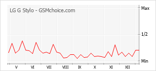 Populariteit van de telefoon: diagram LG G Stylo