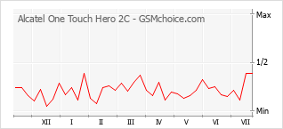 Popularity chart of Alcatel One Touch Hero 2C
