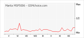 Gráfico de los cambios de popularidad Manta MSP5006