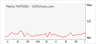 Populariteit van de telefoon: diagram Manta MSP5006