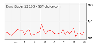 Popularity chart of Doov iSuper S2 16G