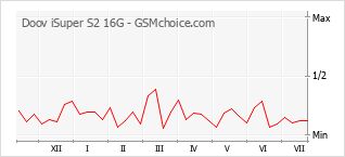 Gráfico de los cambios de popularidad Doov iSuper S2 16G